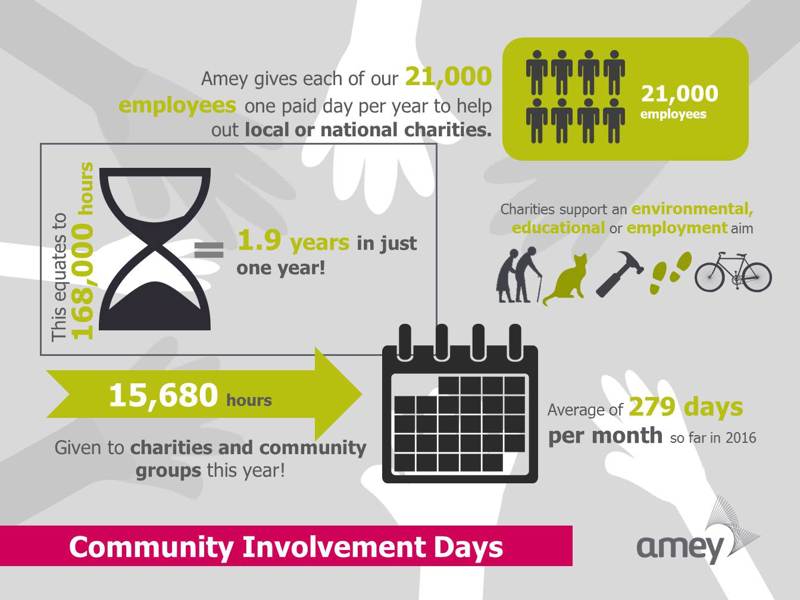 Image of stats of Amey's community involvement day in 2018.